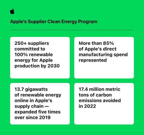 苹果产品制造过程目前使用13.7千兆瓦可再生能源 2030年实现碳中和